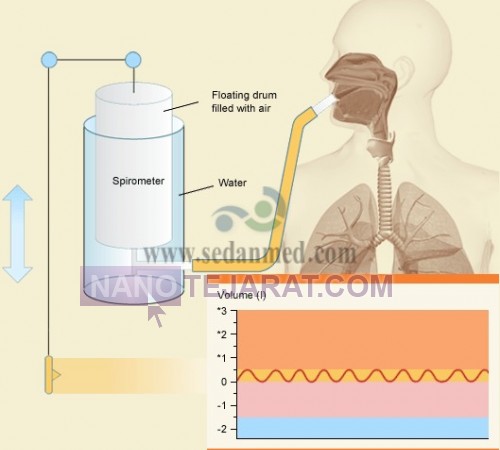 اسپیرومتری Spirometry